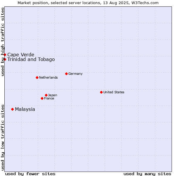 Market position of Malaysia vs. Trinidad and Tobago vs. Cape Verde