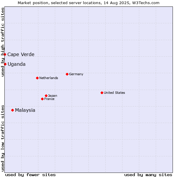 Market position of Malaysia vs. Uganda vs. Cape Verde