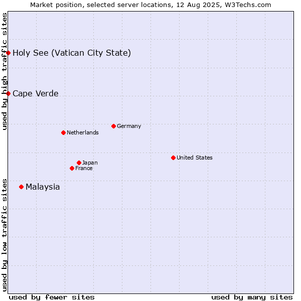 Market position of Malaysia vs. Holy See (Vatican City State) vs. Cape Verde