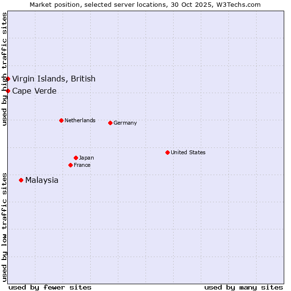 Market position of Malaysia vs. Cape Verde vs. Virgin Islands, British