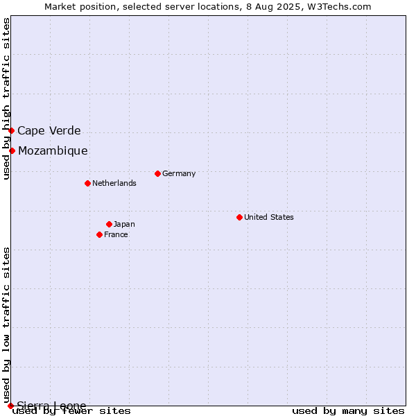 Market position of Mozambique vs. Cape Verde vs. Sierra Leone