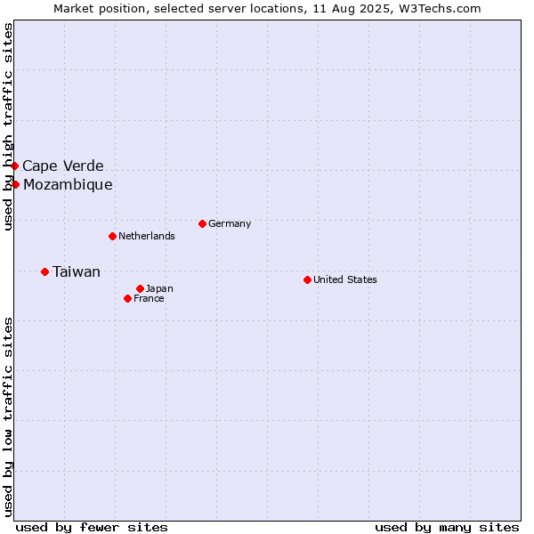 Market position of Taiwan vs. Mozambique vs. Cape Verde