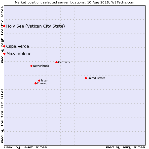 Market position of Mozambique vs. Holy See (Vatican City State) vs. Cape Verde