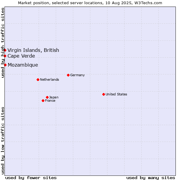 Market position of Mozambique vs. Cape Verde vs. Virgin Islands, British