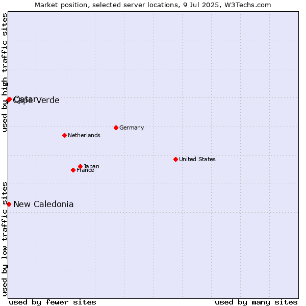 Market position of Qatar vs. New Caledonia vs. Cape Verde