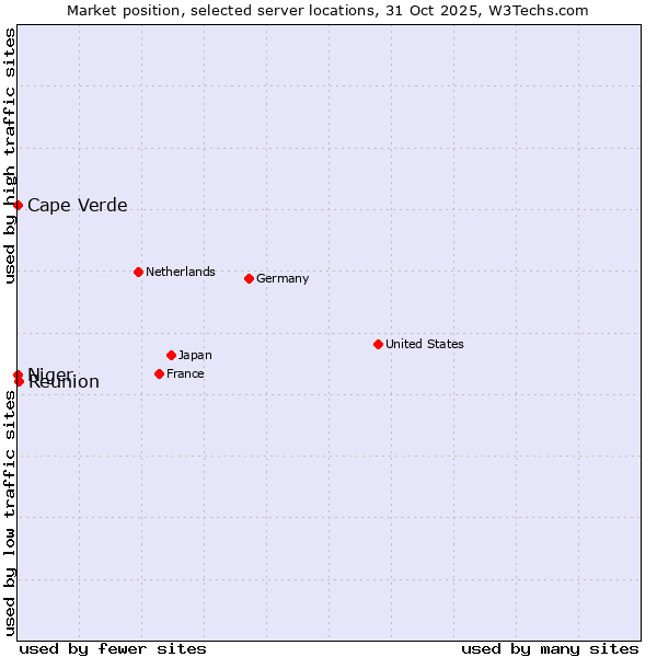 Market position of Reunion vs. Cape Verde vs. Niger
