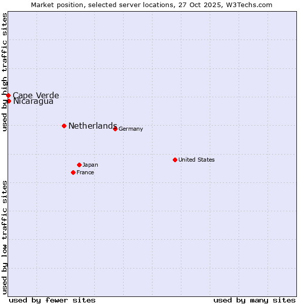 Market position of Netherlands and territories vs. Nicaragua vs. Cape Verde