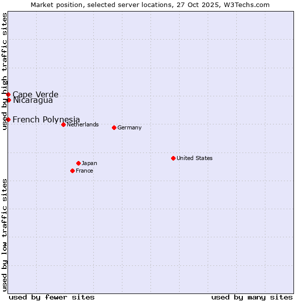 Market position of Nicaragua vs. French Polynesia vs. Cape Verde