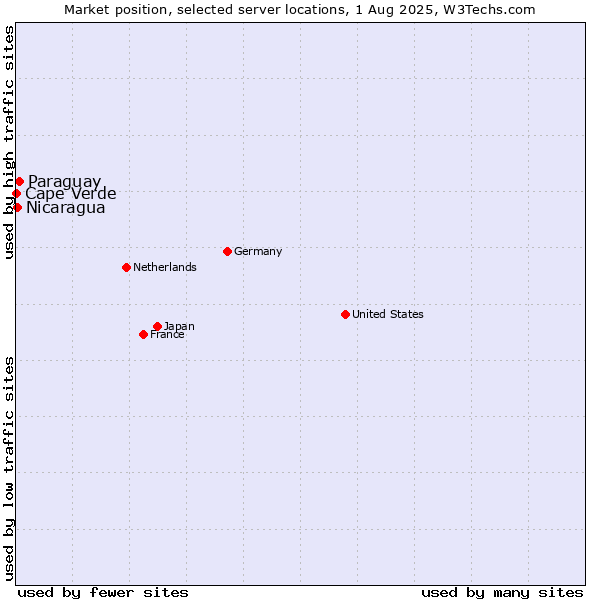 Market position of Paraguay vs. Nicaragua vs. Cape Verde