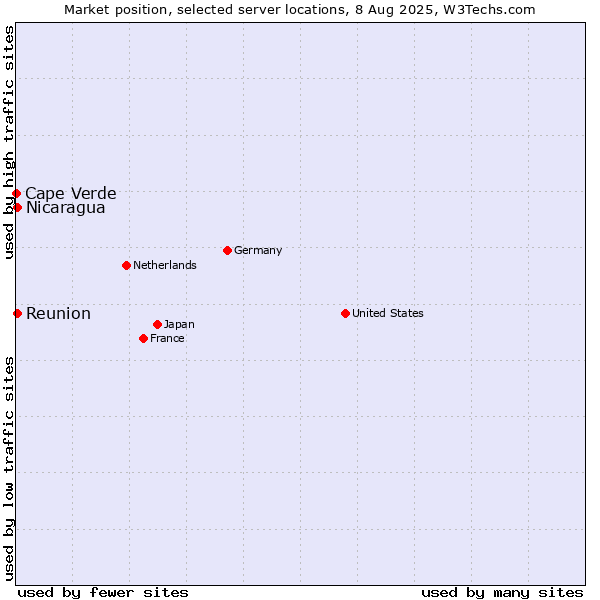 Market position of Reunion vs. Nicaragua vs. Cape Verde