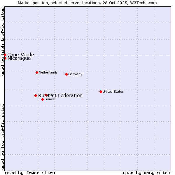 Market position of Russian Federation vs. Nicaragua vs. Cape Verde