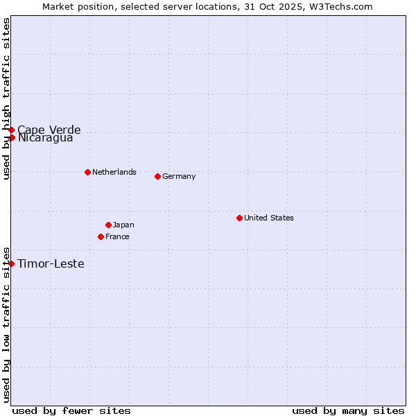 Market position of Nicaragua vs. Timor-Leste vs. Cape Verde