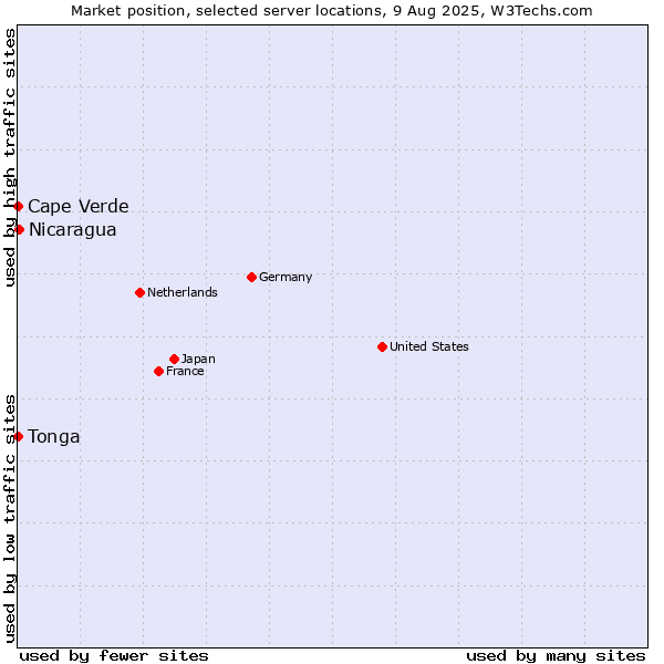 Market position of Nicaragua vs. Cape Verde vs. Tonga