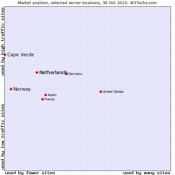 Market position of Netherlands vs. Norway vs. Cape Verde