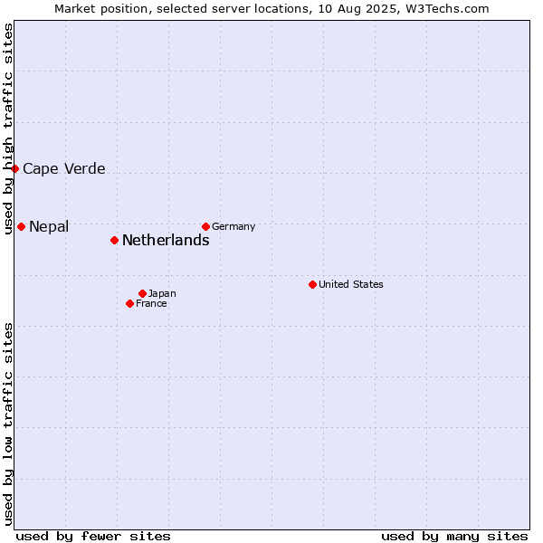 Market position of Netherlands vs. Nepal vs. Cape Verde