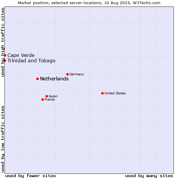 Market position of Netherlands vs. Trinidad and Tobago vs. Cape Verde