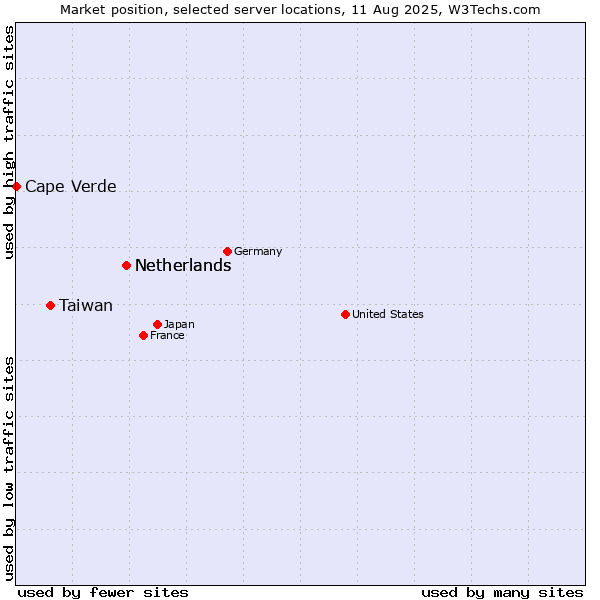 Market position of Netherlands vs. Taiwan vs. Cape Verde