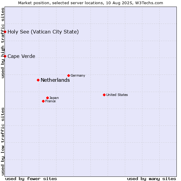 Market position of Netherlands vs. Holy See (Vatican City State) vs. Cape Verde