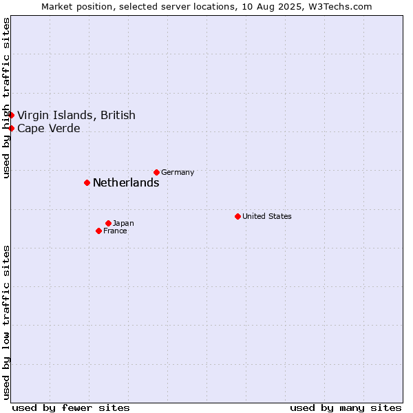 Market position of Netherlands vs. Cape Verde vs. Virgin Islands, British