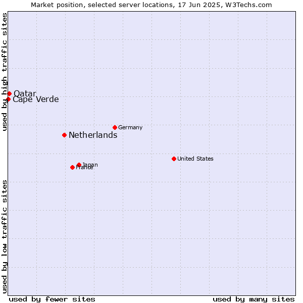 Market position of Netherlands and territories vs. Qatar vs. Cape Verde