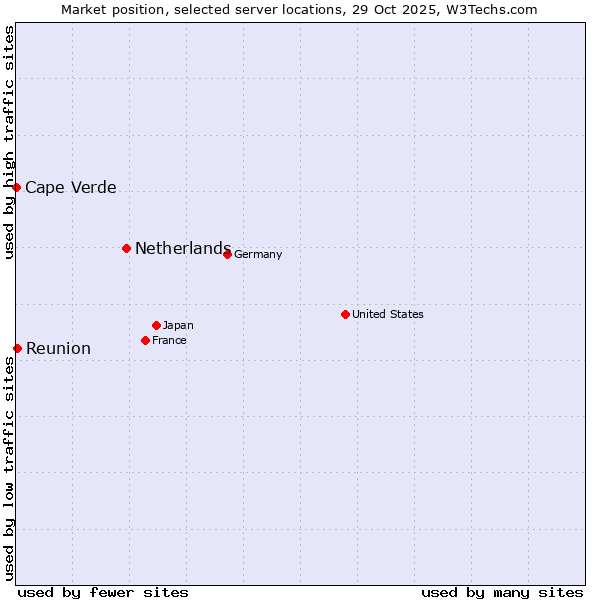 Market position of Netherlands and territories vs. Reunion vs. Cape Verde