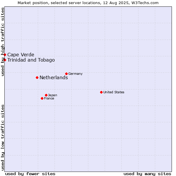 Market position of Netherlands and territories vs. Trinidad and Tobago vs. Cape Verde