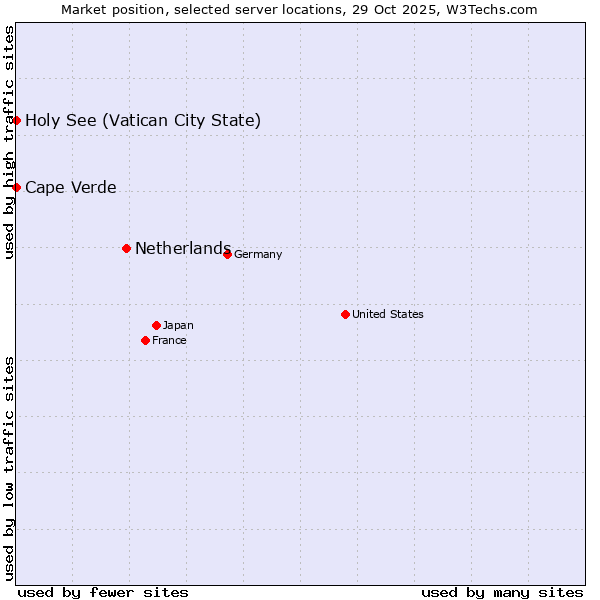 Market position of Netherlands and territories vs. Holy See (Vatican City State) vs. Cape Verde
