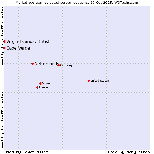 Market position of Netherlands and territories vs. Cape Verde vs. Virgin Islands, British