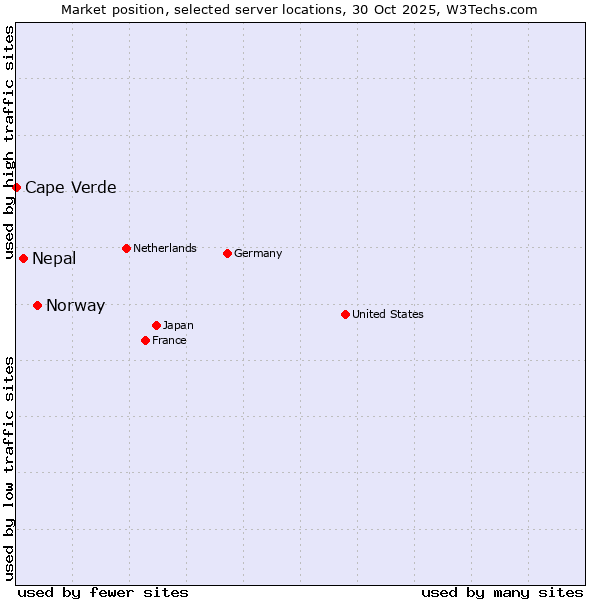 Market position of Norway vs. Nepal vs. Cape Verde