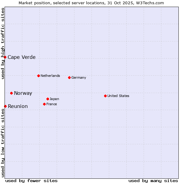 Market position of Norway vs. Reunion vs. Cape Verde