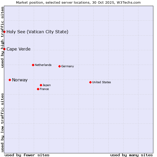 Market position of Norway vs. Holy See (Vatican City State) vs. Cape Verde