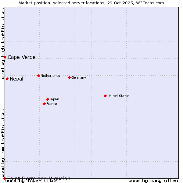 Market position of Nepal vs. Cape Verde vs. Saint Pierre and Miquelon