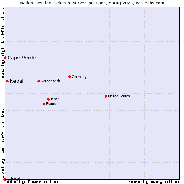 Market position of Nepal vs. Cape Verde vs. Chad