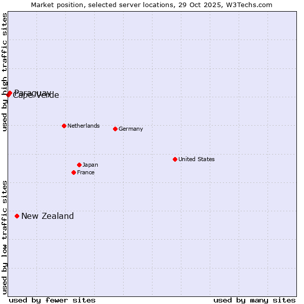 Market position of New Zealand vs. Paraguay vs. Cape Verde