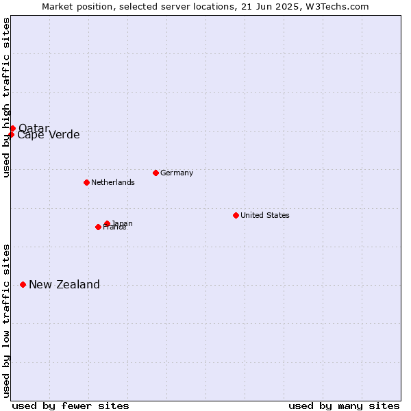 Market position of New Zealand vs. Qatar vs. Cape Verde