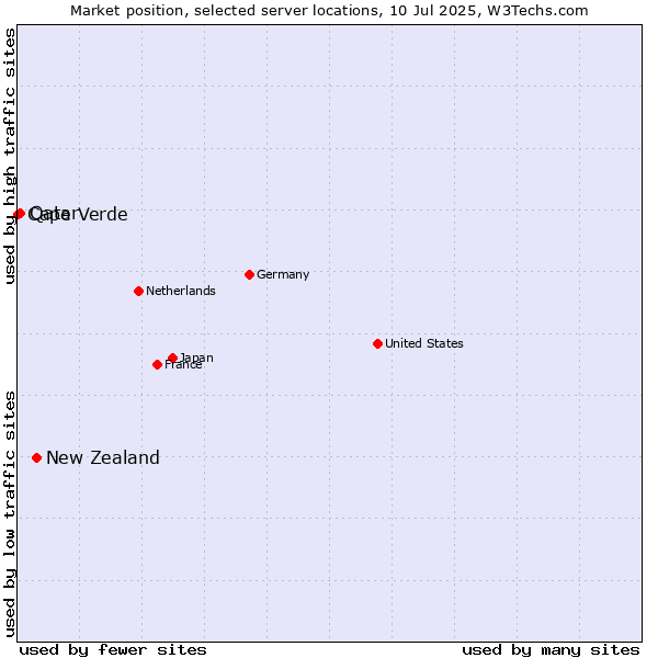Market position of New Zealand and territories vs. Qatar vs. Cape Verde