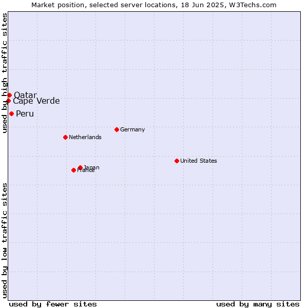 Market position of Peru vs. Qatar vs. Cape Verde