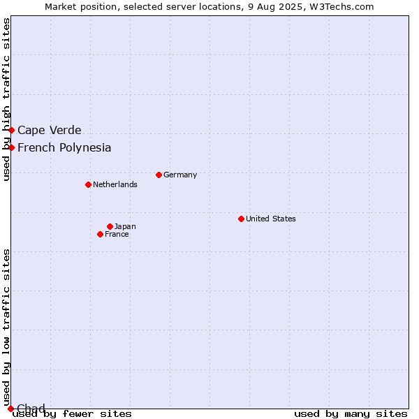 Market position of French Polynesia vs. Cape Verde vs. Chad