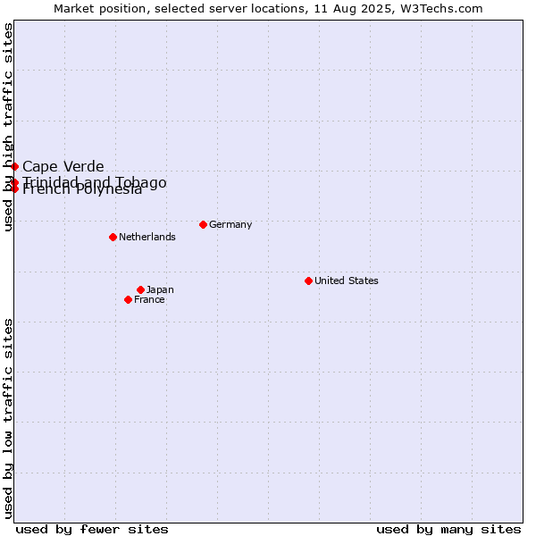Market position of French Polynesia vs. Trinidad and Tobago vs. Cape Verde