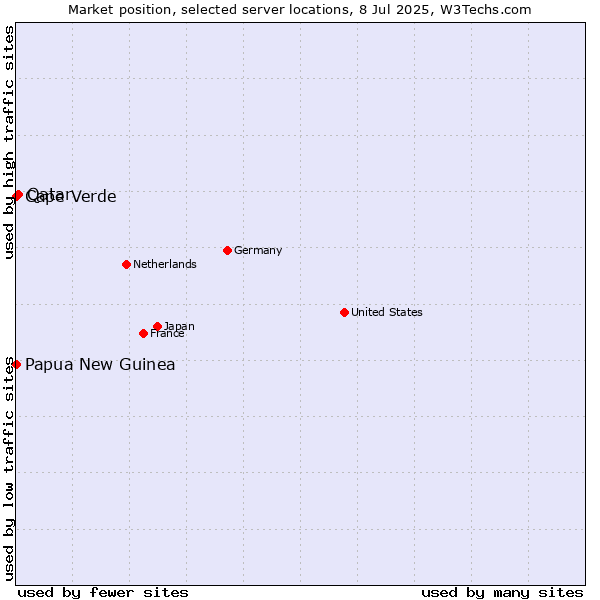 Market position of Qatar vs. Cape Verde vs. Papua New Guinea
