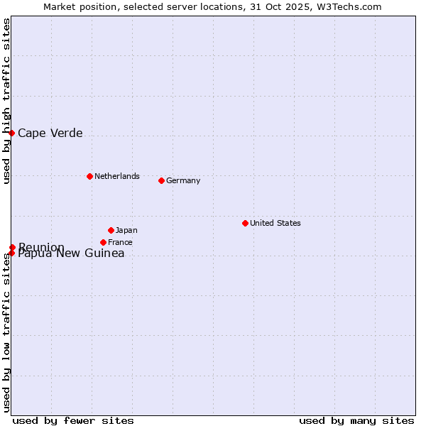 Market position of Reunion vs. Cape Verde vs. Papua New Guinea