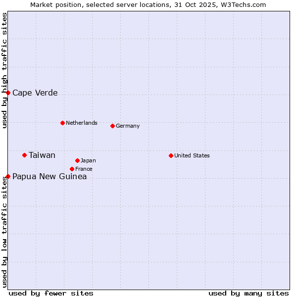Market position of Taiwan vs. Cape Verde vs. Papua New Guinea