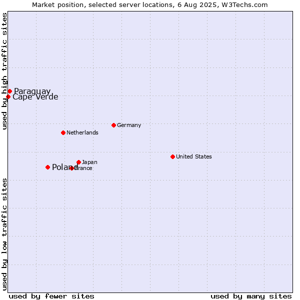 Market position of Poland vs. Paraguay vs. Cape Verde