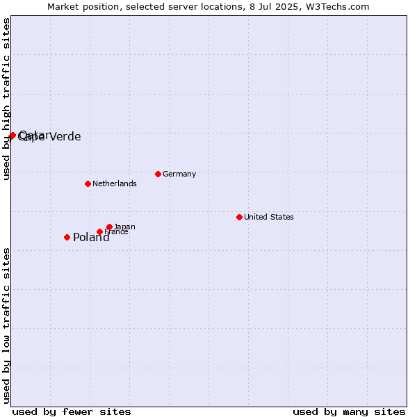 Market position of Poland vs. Qatar vs. Cape Verde