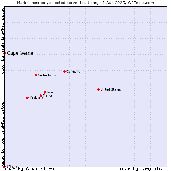 Market position of Poland vs. Cape Verde vs. Chad