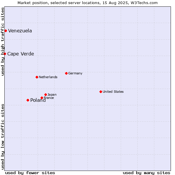 Market position of Poland vs. Venezuela vs. Cape Verde
