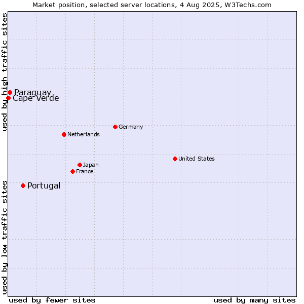 Market position of Portugal vs. Paraguay vs. Cape Verde