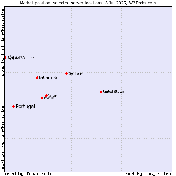 Market position of Portugal vs. Qatar vs. Cape Verde