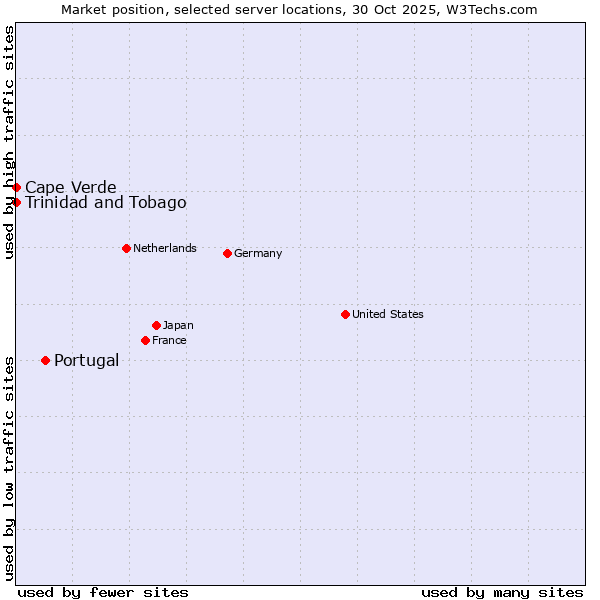 Market position of Portugal vs. Cape Verde vs. Trinidad and Tobago