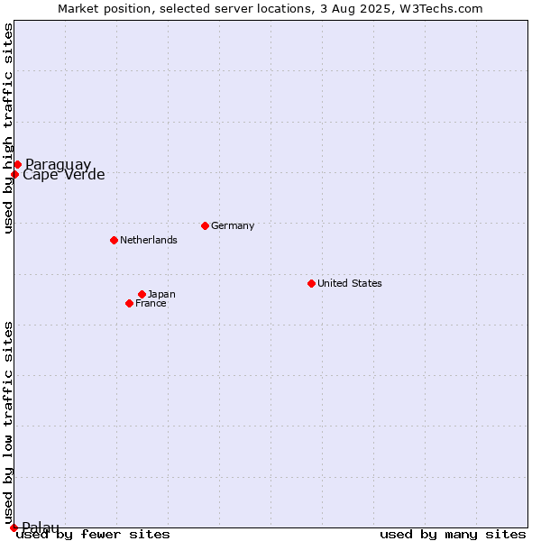 Market position of Paraguay vs. Cape Verde vs. Palau